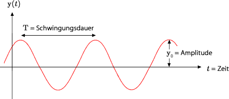 Harmonische Schwingungen - Graphik