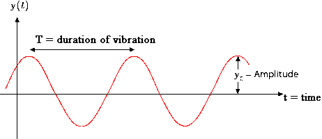 harmonical vibrations - graphik